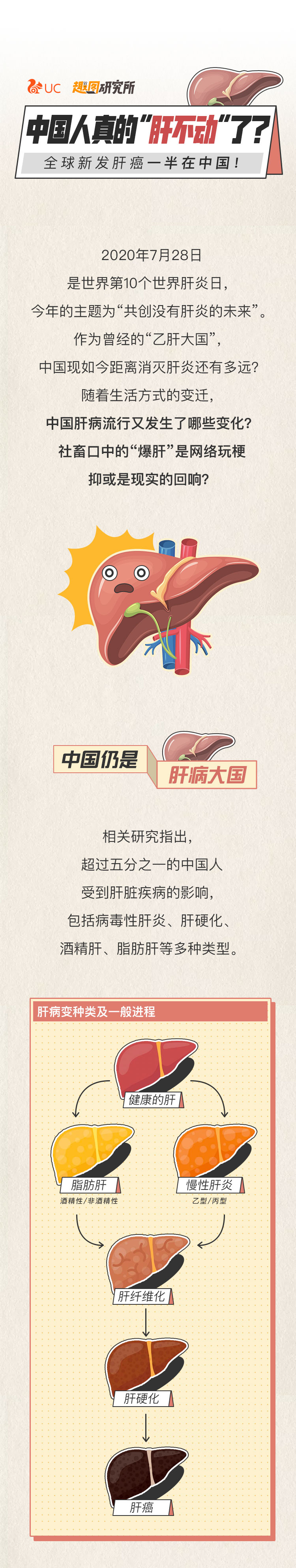 肝癌|中国人真的“肝不动”了？全球新发肝癌一半在中国！