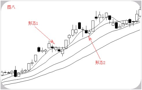 【云南白药】股票经常看到的“六大经典形态”