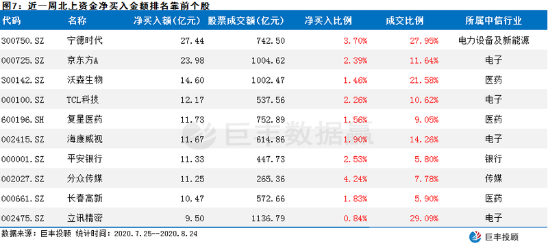 北上資金持續回流 一龍頭在低位被主力“鎖定”-圖8