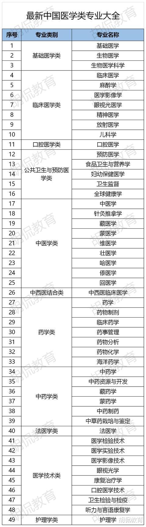 医学专业|49个医学专业哪个最吃香，它们的收入怎样？考生家长填志愿参考！
