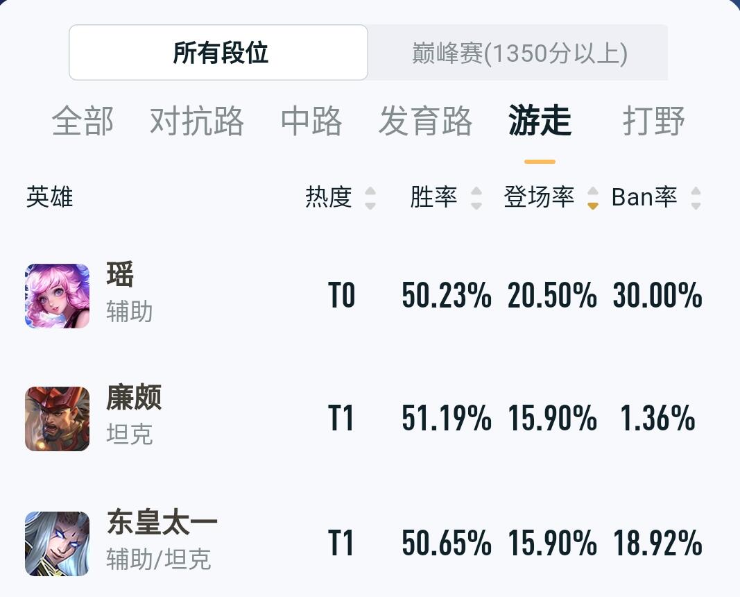 百里守约|王者荣耀：一楼选瑶，二楼守约，三楼妲己，那么四五楼该选什么？