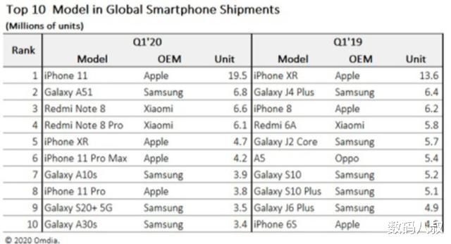 『小米科技』第一季度热卖10款手机出炉，小米3款，华为、OPPO、vivo都不入榜