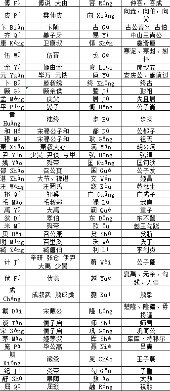 『古人智慧』百家姓得姓始祖 看看你的姓氏始祖是谁