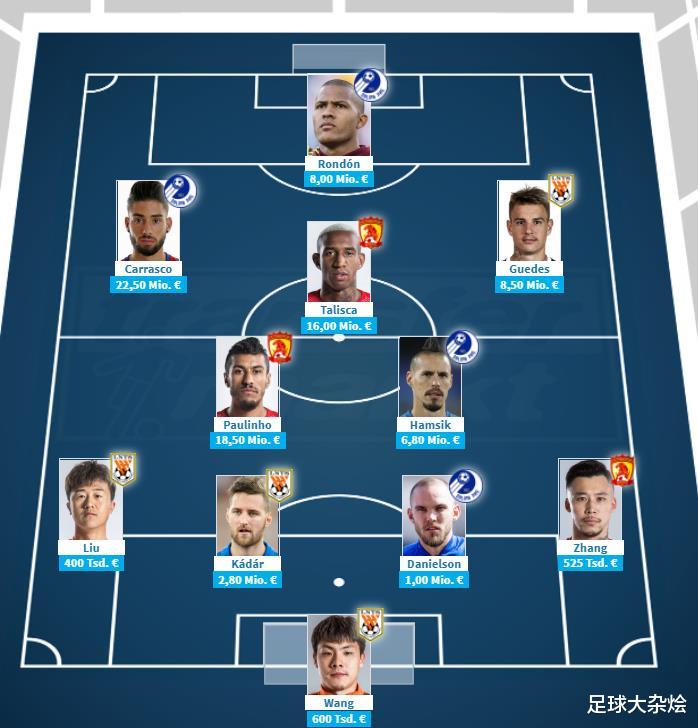 大连|中超大连赛区最贵11人阵容：大连人4人、鲁能4人，恒大3人！