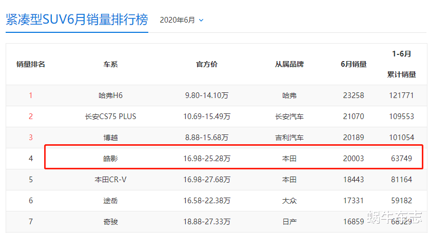 SUV|买合资SUV就认准这6款，大品牌、口碑好还保值，入手不会亏