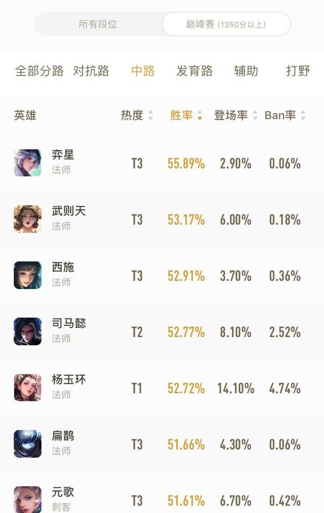 「武则天」天美公布最强法师，胜率超越V8武则天，设计师多次加强终于登顶