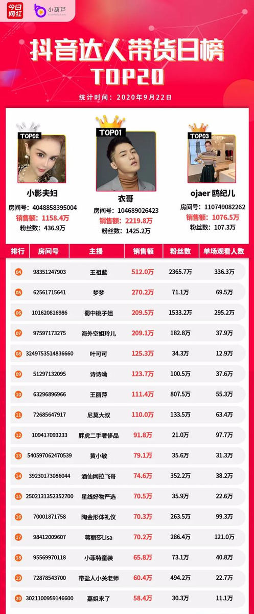 智能手表|带货榜（9.22）李佳琦小助手退出选品团队；淘宝多家品牌店上榜