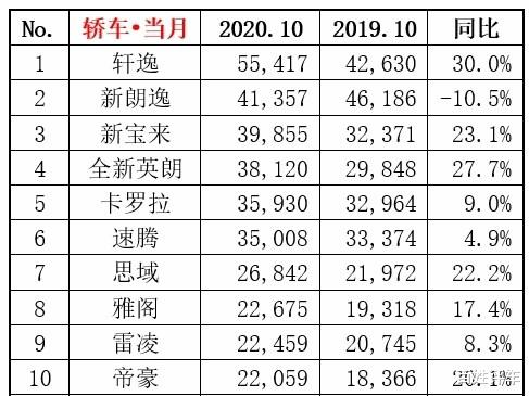 日产轩逸|CVT缺陷的坑越来越大 东风日产早已被轩逸深度绑架
