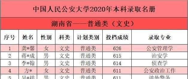 中国人民公安大学|喜讯！中国人民公安大学首批录取通知书已寄出，又有考生金榜题名