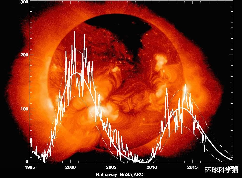 科学家|太阳现巨大口子！直径6794千米，或继续增大，地球要进入小冰河？