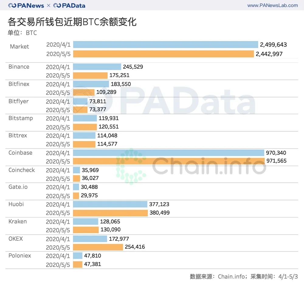 『比特币』比特币减半前：交易资金减少5.6万枚，大户和散户资金流向相反