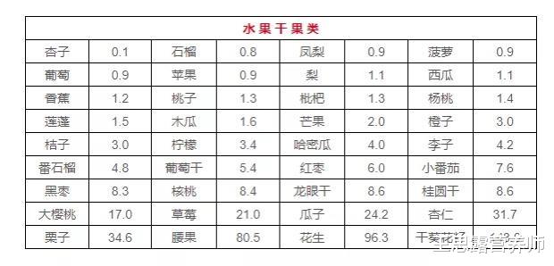 「痛风」2020最新食物嘌呤排行榜，5张图教你放心吃