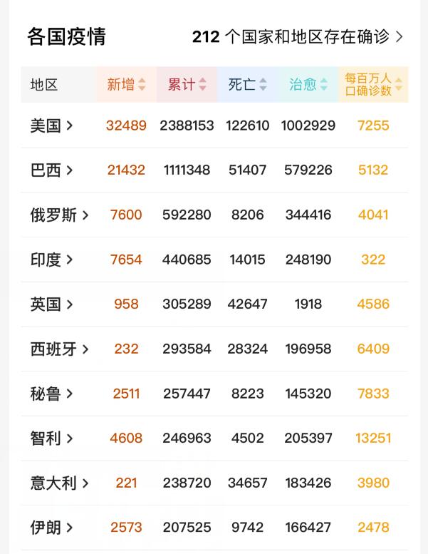 「美国」这一次还是噩耗！北京时间6月23日，全球传来两个“惨痛消息”