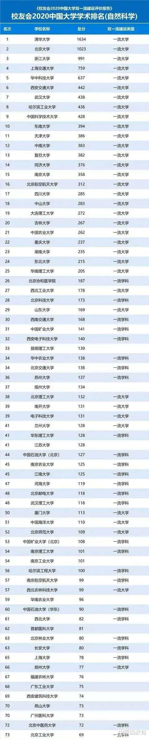 高校|校友会版2020中国大学学术排名：文理前十分别花落谁家？