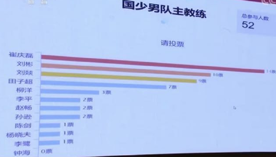 C罗|国乒4位主帅票选结果出炉，刘诗雯教练管国青 马龙好兄弟执掌国少