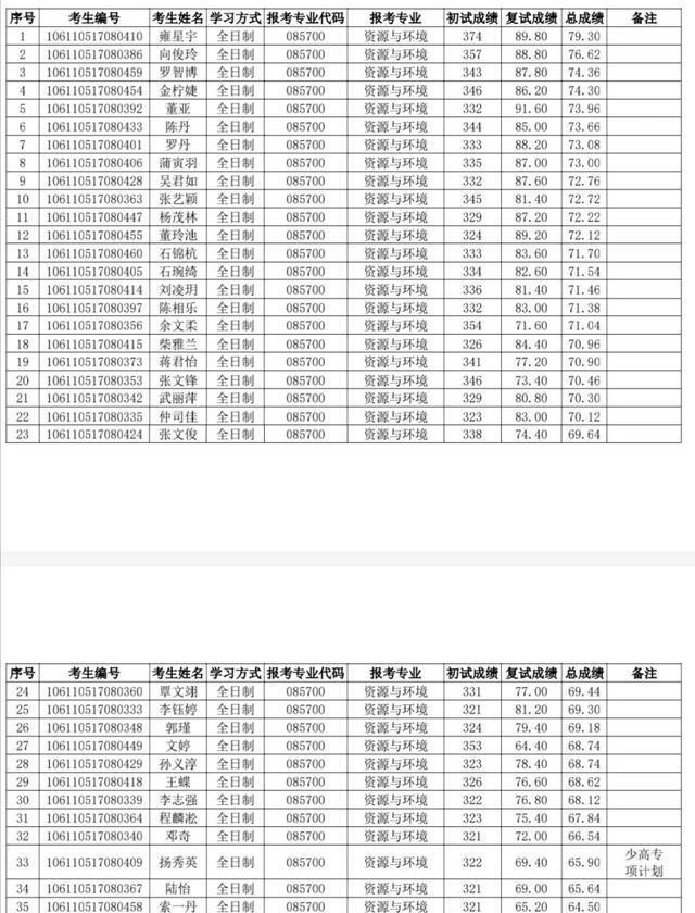 重庆大学■又一985公布拟录取名单,部分专业复试及格就录取,真的羡慕!