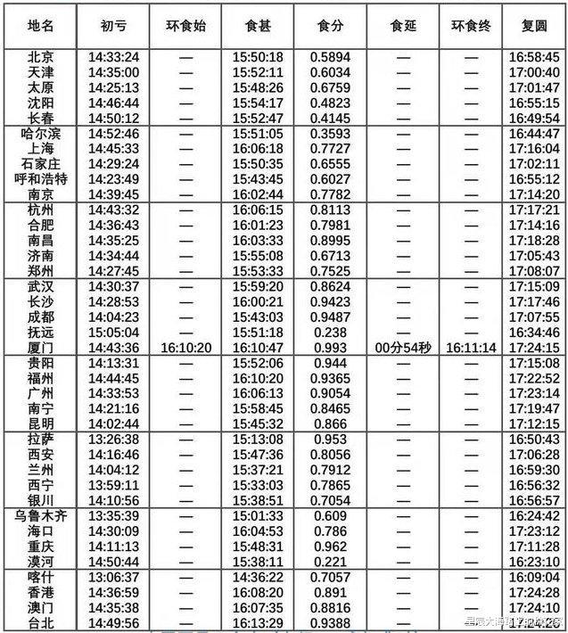 日食■6月21日金环食倒计时：什么时候开始？哪些地方能看到？