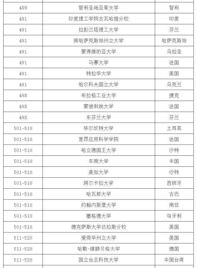 「大学排名」2020 QS 世界大学排名 Top 1000（完整版）