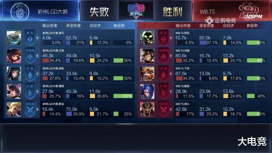 电动车|KPL：诗酒蒙犽五连绝世 WB.TS让一追三战胜LGD大鹅