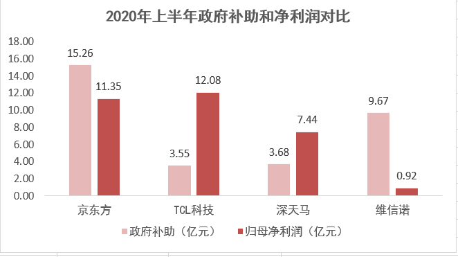 产品经理|读懂四大面板厂半年报核心财务数据：京东方守TCL进，深天马稳维信诺追