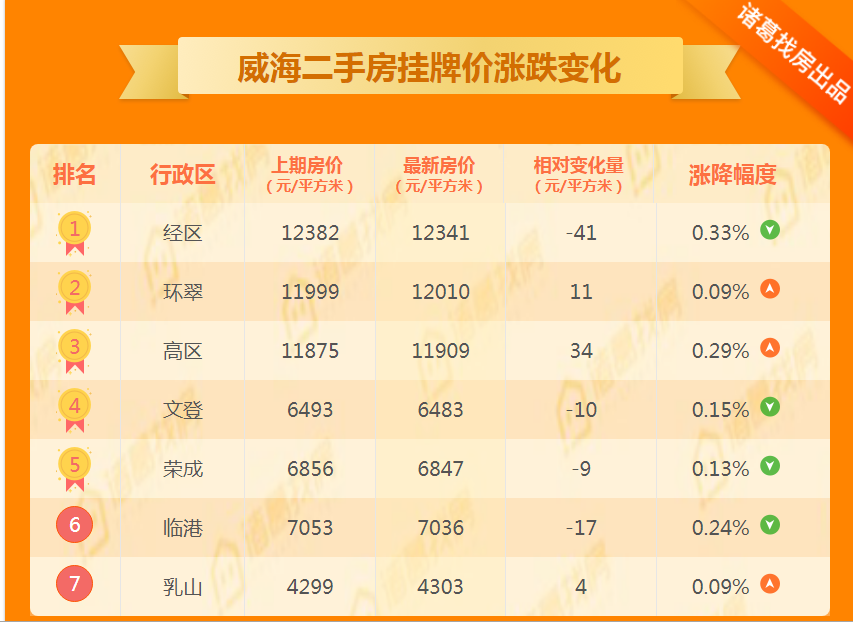 春节临近，上周威海二手房市场价11281元/㎡，微跌0.05%
