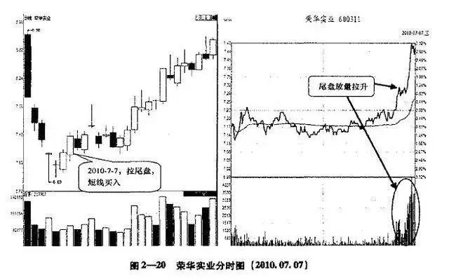 尾盘|中国股市：为什么要在尾盘买入，再忙也要花5分钟学习，大道至简