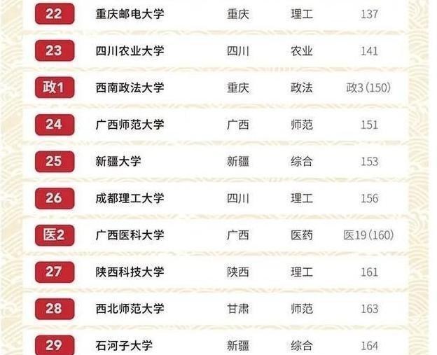 高校|国内西部百强高校排名出炉，电子科大跌出前3，兰大跌出前5