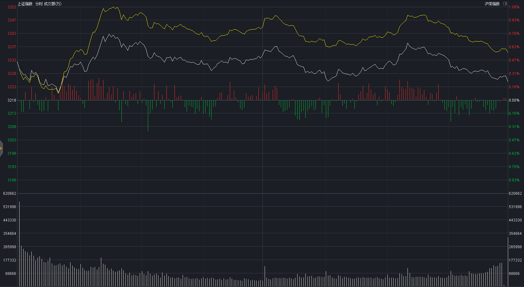 A股|A股又见“地量”成交，节前最后一交易日，将出现大跌“变局”？