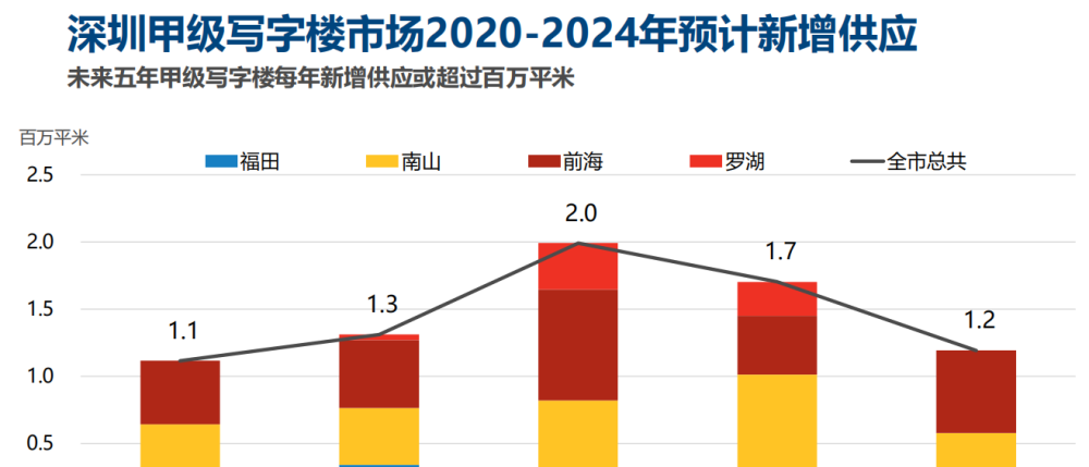 广深写字楼2020年将迎供应高峰 租金及空置率或继续承压