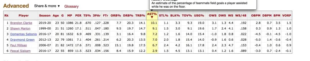 『克拉克』NBA联盟，最被低估的，高效新秀
