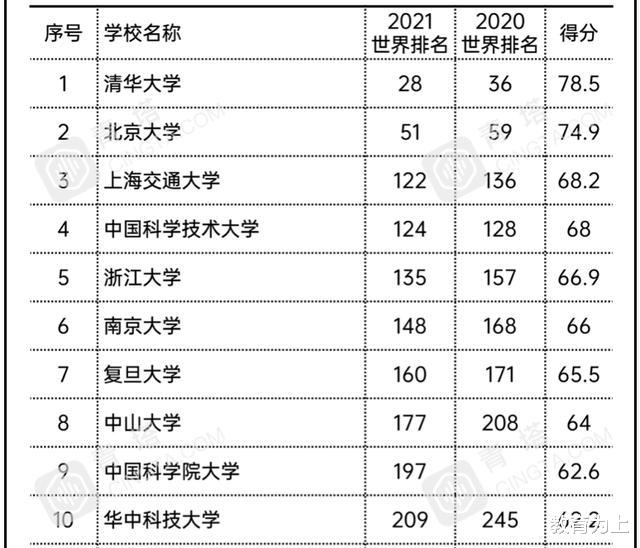 高校|2021年美国眼中最好中国大学排名：176所高校上榜！湖大第14名