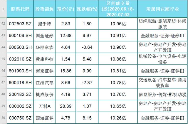 [股民]半个月内，49只成交量大于10亿股的名单！众星捧月！股民跻身抢筹