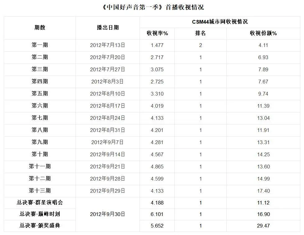 中国好声音|从爆款到零出圈，《中国好声音》还有必要做下去吗？