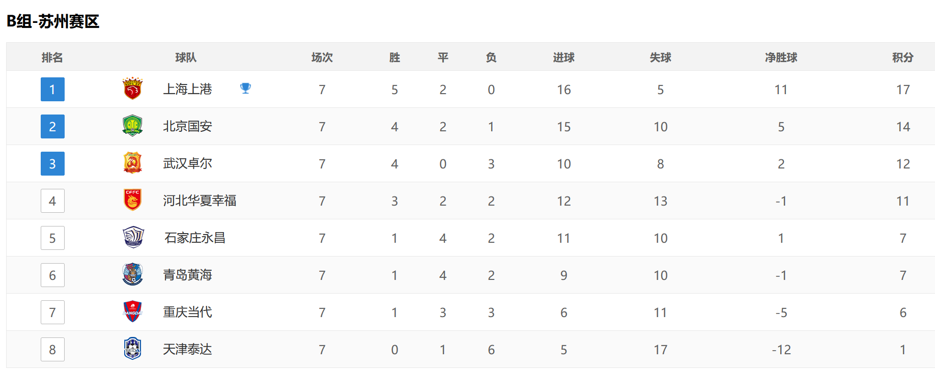 北京国安|中超积分榜射手榜，国安第2不稳，争冠8队谁最意外，韦世豪压外援