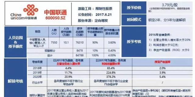 腾讯|腾讯股权激励人均44万，运营商员工酸不酸？