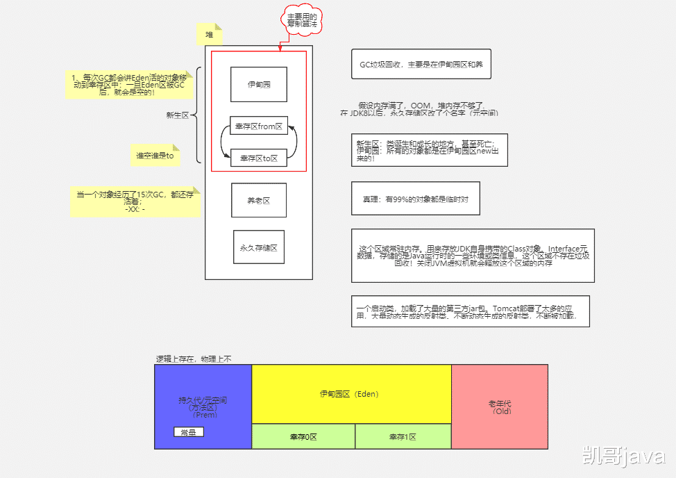 双十一|JVM笔记五-堆区