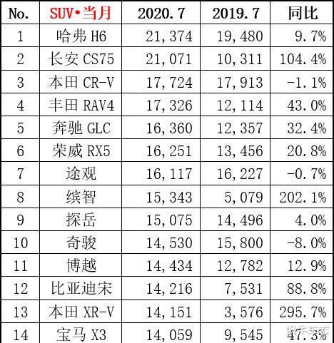 SUV|买合资SUV就认准这6款，大品牌、口碑好还保值，入手不会亏
