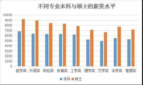 |学历越高工资越高吗？目前各行业研究生薪酬水平一览