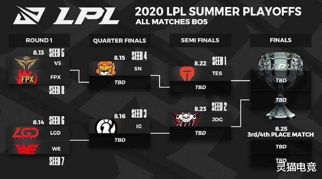 LPL夏季賽季後賽於8月13號開賽，LCK、LCS、LEC其他賽區賽程狀況-圖4
