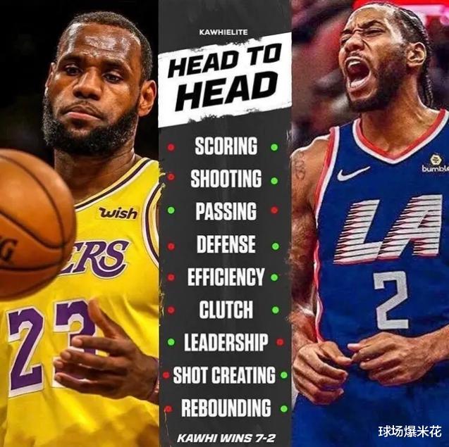 『科怀·伦纳德』伦纳德超越詹姆斯了吗?美媒:9项对比只赢2项,詹皇该退位了!