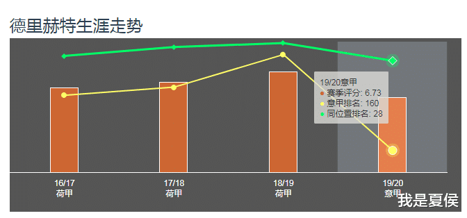意甲@人物：“天才”也需要时间成长，20岁的德里赫特会成为尤文的未来