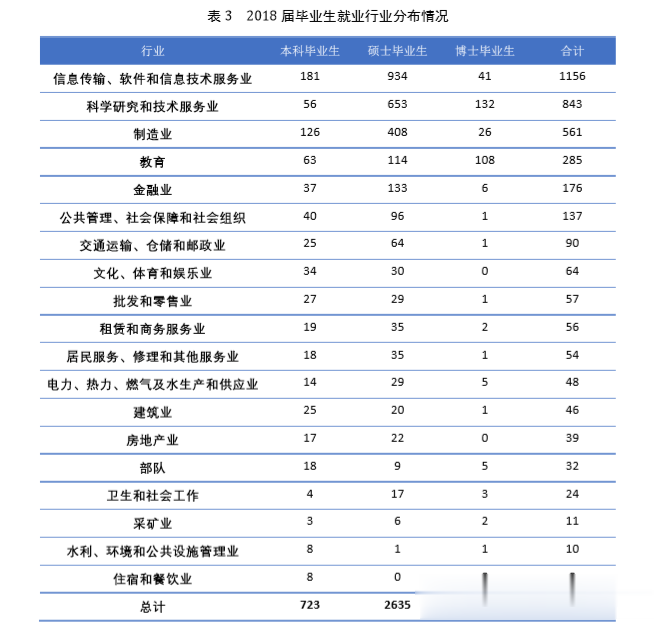 『土木工程』什么专业就业好？简单介绍15类好就业的专业
