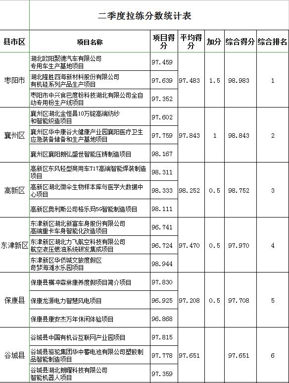 襄阳日报|刚刚!襄阳11个县(市、区)、开发区交出成绩单!