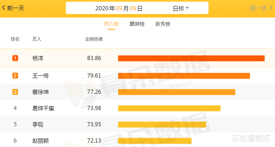 赵丽颖|全网明星热度大洗牌！赵丽颖第6，蔡徐坤第3，榜首实至名归！
