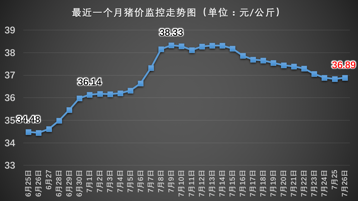 生猪价格|明日猪价7月26日大预测：猪价！翻红上涨！全面大涨，指日可待？