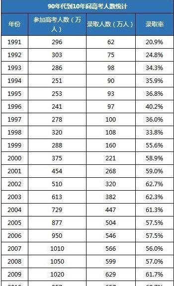 『高考』1998年的本科生属于什么水平?