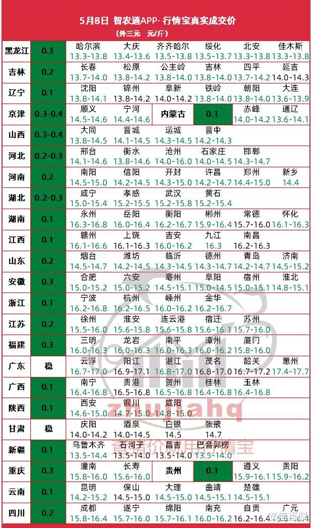 #三元#9日 最大跌幅1元/公斤！东北全线跌破14！