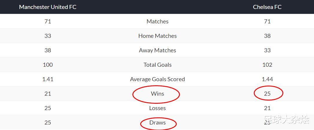 切尔西|曼联VS切尔西前瞻：历史战绩切尔西领先，马夏尔禁赛，首发阵容预测！