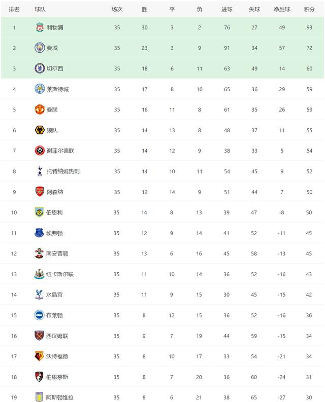英超|英超车子刹车引发追尾,西甲前四定格,欧洲三大联赛最新积分榜