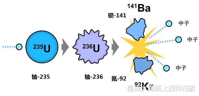 裂变|为什么自然界中最重的元素是铀？宇宙中没有比铀更重的元素吗？
